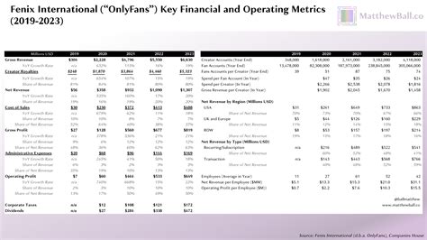 tyga onlyfans revenue|Breaking Down OnlyFans’ Stunning Economics — MatthewBall.co